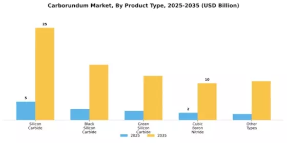 Carborundum Market Segment Image 4