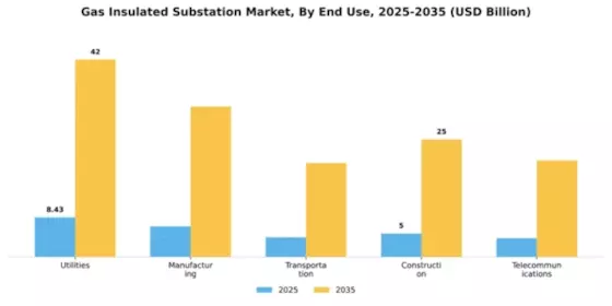 Gas Insulated Substation Market Segment Image 2
