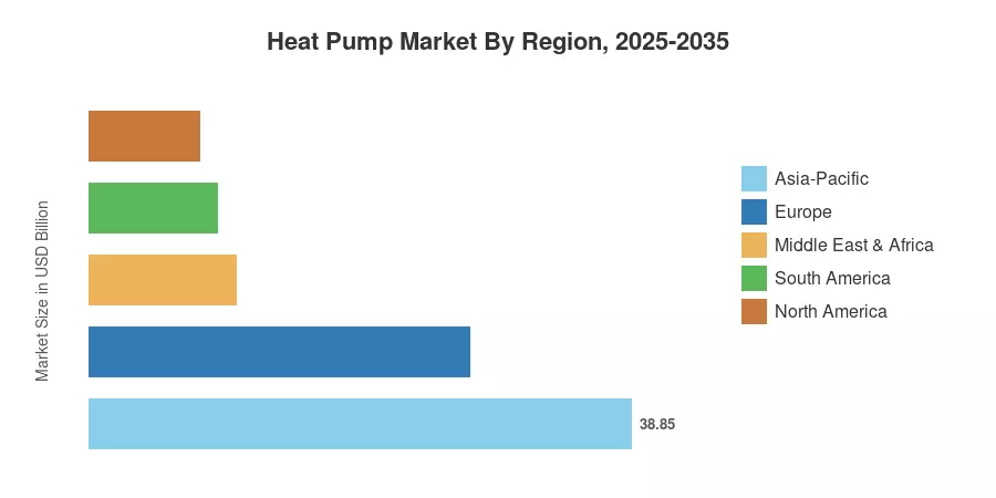 Heat Pump Market By Region, 2025-2035