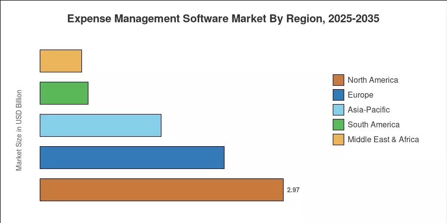 Expense Management Software Market By Region, 2025-2035