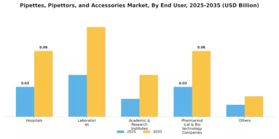 Pipettes, Pipettors, and Accessories Market Segment Image 1