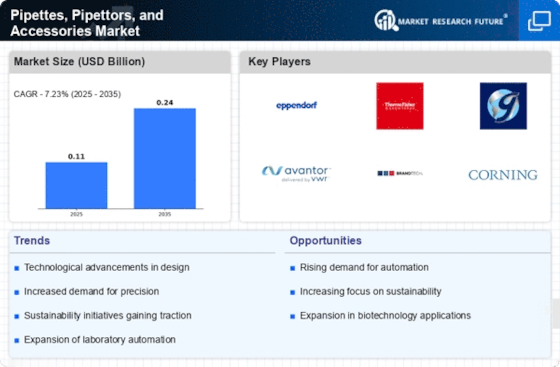 Pipettes, Pipettors, and Accessories Market Infographic