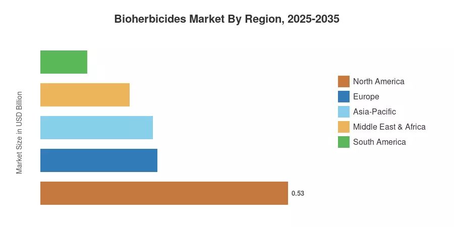 Bioherbicides Market By Region, 2025-2035