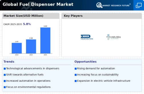 Fuel Dispenser Market Infographic Fuel Dispenser Market Infographic