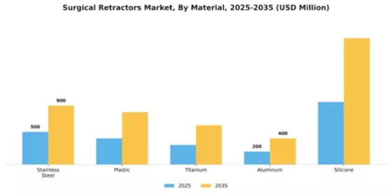 Surgical Retractors Market Segment Image 2