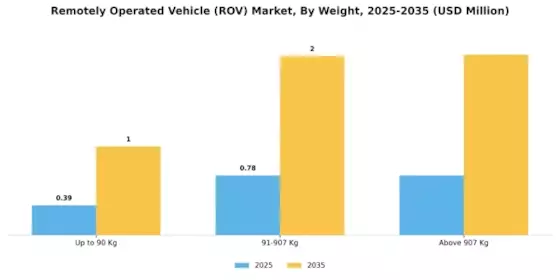 Remotely Operated Vehicle Market Segment Image 2