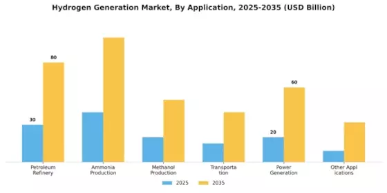 Hydrogen Generation Market Segment Image 0