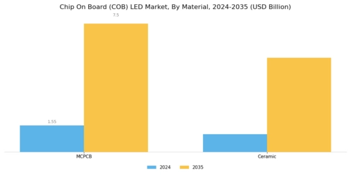 Chip on board LED Market Segment Image 0