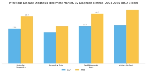 Infectious Disease Diagnosis & Treatment Market Segment Image 0