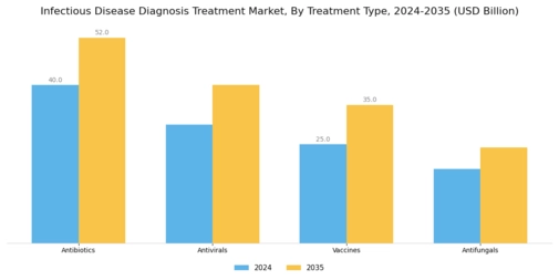 Infectious Disease Diagnosis & Treatment Market Segment Image 1