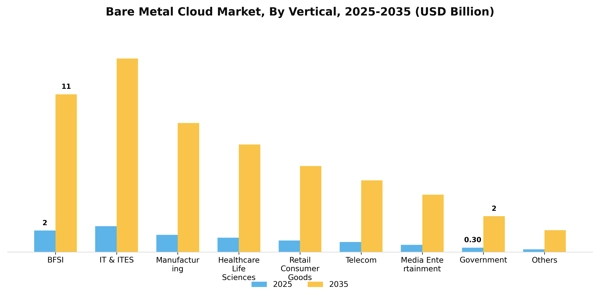 Bare Metal Cloud Market Segment Image 2
