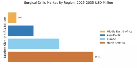 Surgical Drills Market Regional Image