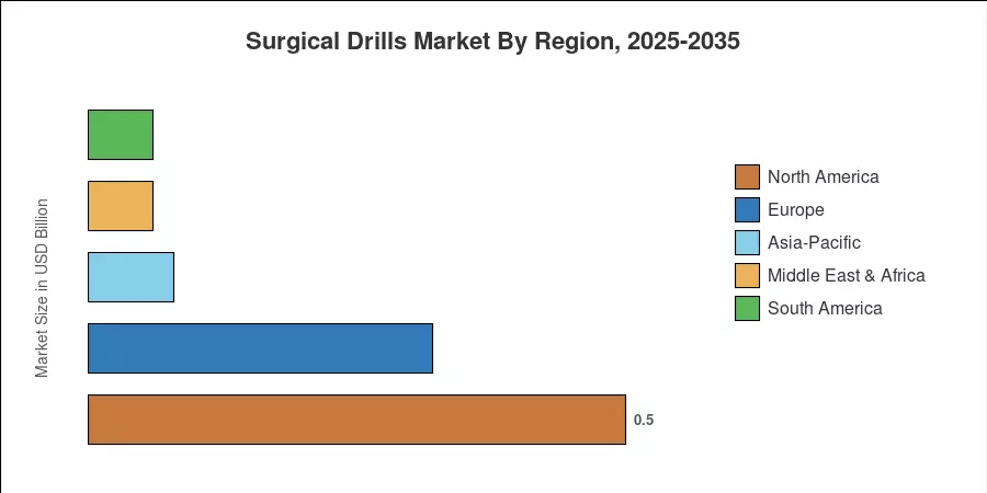 Surgical Drills Market By Region, 2025-2035