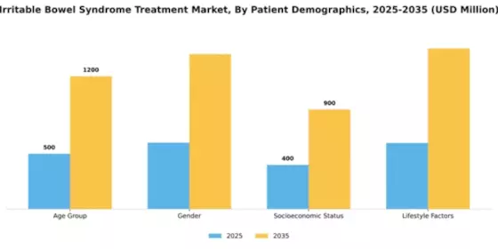 Irritable Bowel Syndrome (IBS) Treatment Market Segment Image 0