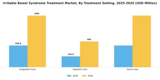 Irritable Bowel Syndrome (IBS) Treatment Market Segment Image 2