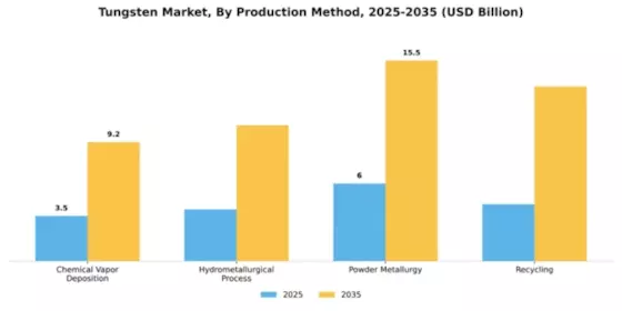 Tungsten Market Segment Image 3