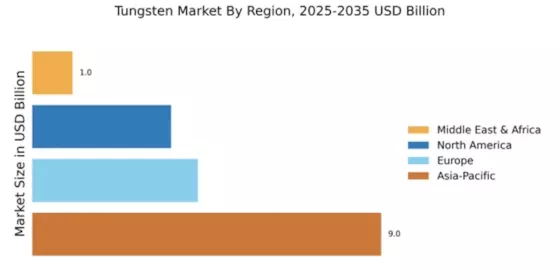 Tungsten Market Regional Image