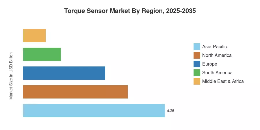 Torque Sensor Market By Region, 2025-2035
