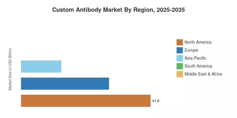 Custom Antibody Market By Region, 2025-2035