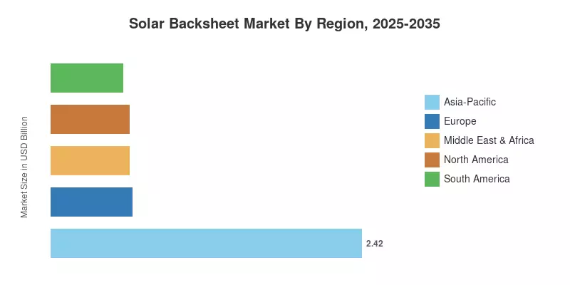 Solar Backsheet Market By Region, 2025-2035
