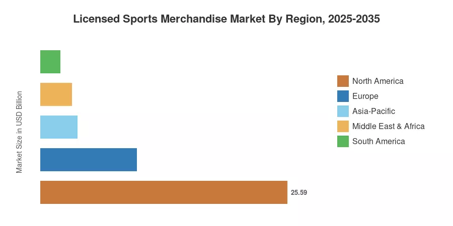 Licensed Sports Merchandise Market By Region, 2025-2035