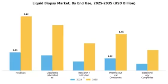 Liquid Biopsy Market Segment Image 1