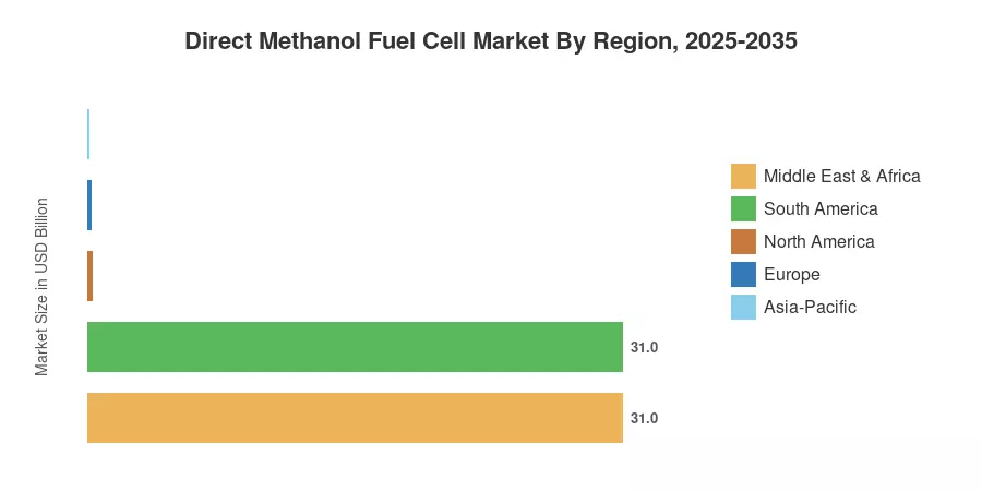 Direct Methanol Fuel Cell Market By Region, 2025-2035