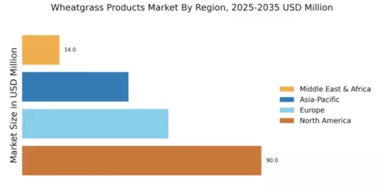 Wheatgrass Products Market Regional Image
