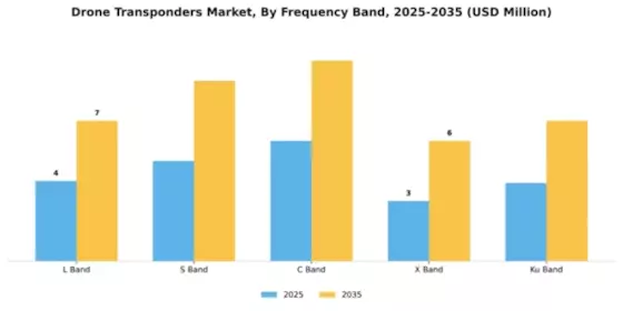 Drone Transponders Market Segment Image 3