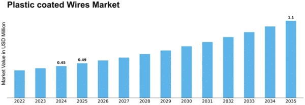 Plastic coated Wires Market Size
