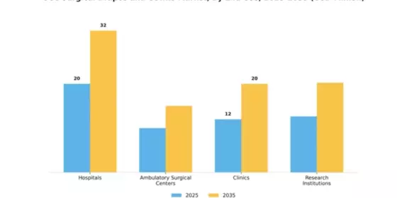 Surgical Drapes and Gowns Market Segment Image 2