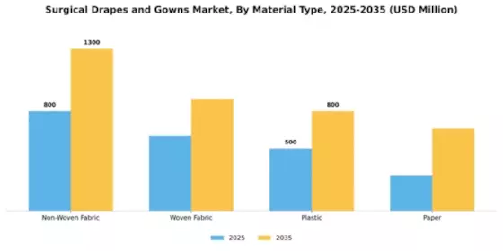 Surgical Drapes and Gowns Market Segment Image 3
