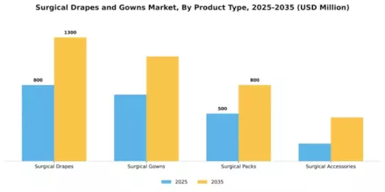 Surgical Drapes and Gowns Market Segment Image 4