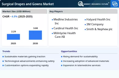 Surgical Drapes and Gowns Market Infographic