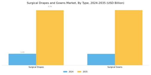 Surgical Drapes and Gowns Market Segment Image 0