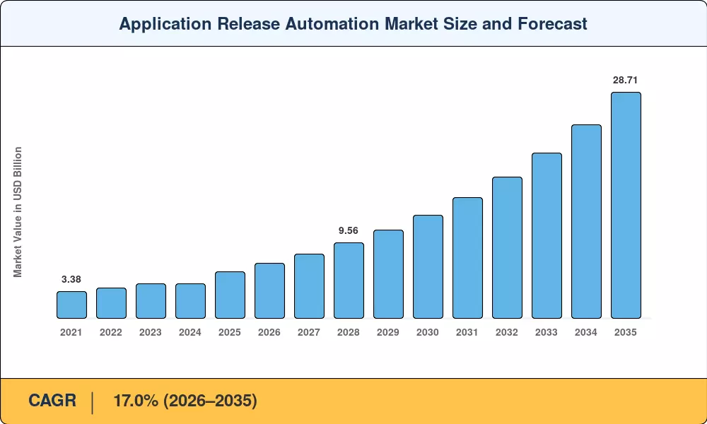 Application Release Automation Market Size and Forecast