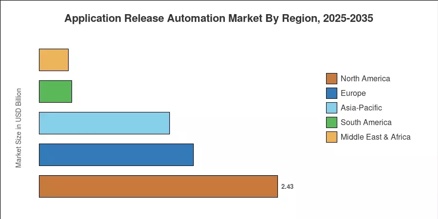 Application Release Automation Market By Region, 2025-2035