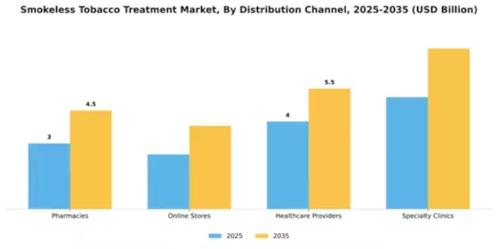 Smokeless Tobacco Treatment Market Segment Image 1