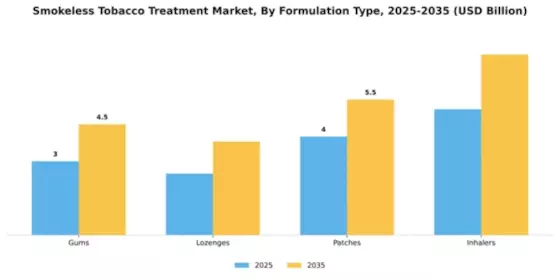 Smokeless Tobacco Treatment Market Segment Image 2