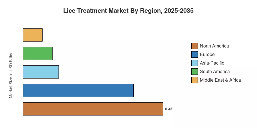 Lice Treatment Market By Region, 2025-2035