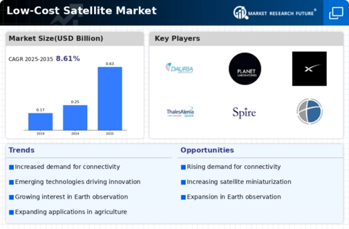 Low-Cost Satellite Market Research Report Information — Forecast to 2032 Infographic