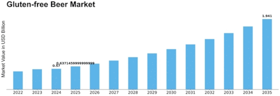 Gluten free Beer Market Size