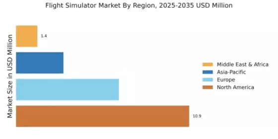 Flight Simulator Market Regional Image