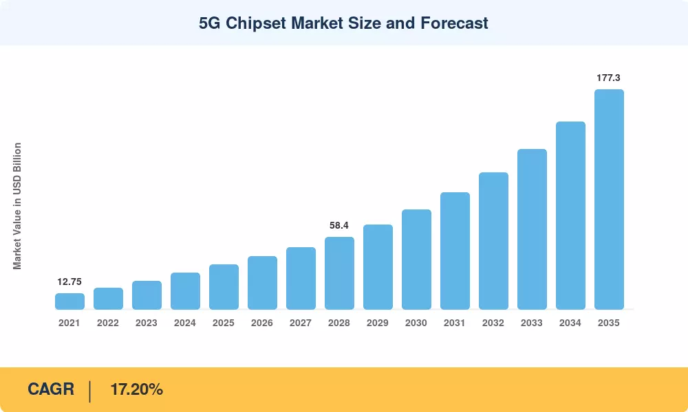 5G Chipset Market Size and Forecast