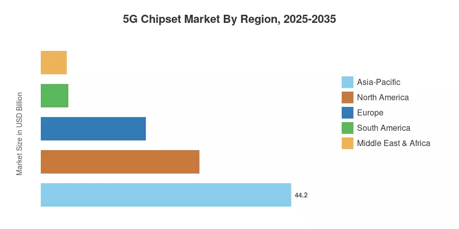 5G Chipset Market By Region, 2025-2035