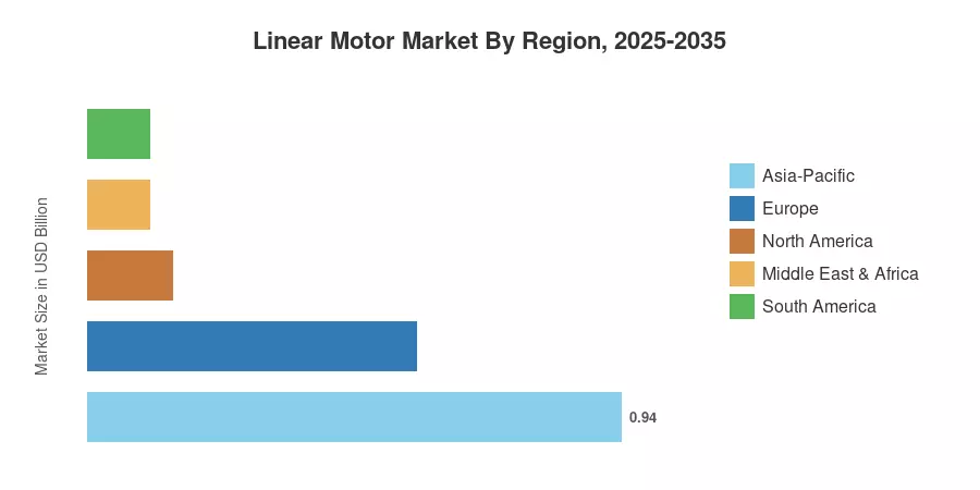 Linear Motor Market By Region, 2025-2035