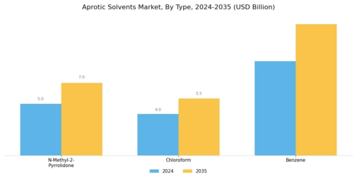 Aprotic Solvents Market Segment Image 1