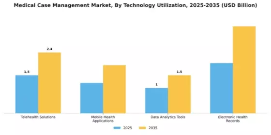 Medical Case Management Market Segment Image 4