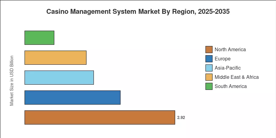 Casino Management System Market By Region, 2025-2035