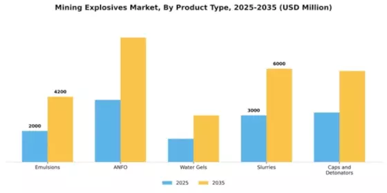 Mining Explosives Market Segment Image 2